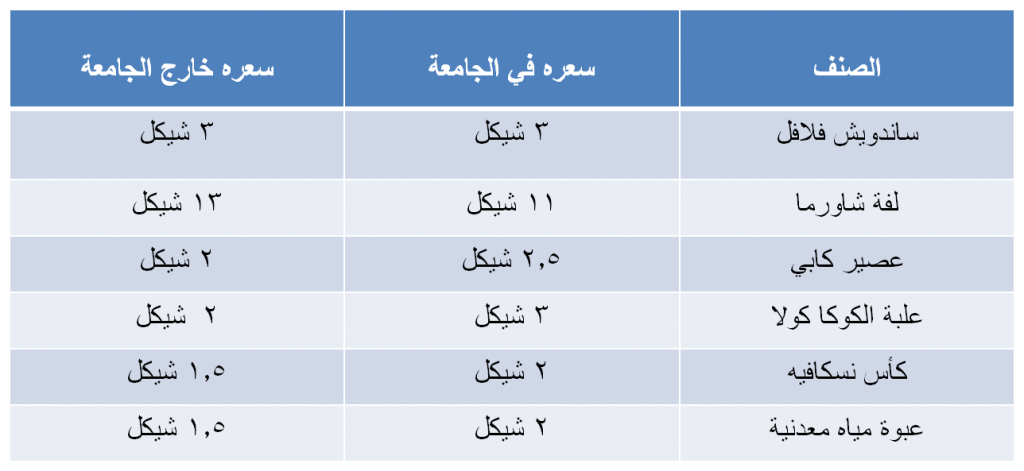 قائمة بأسعار بعض السلع تبين الفرق في السعر بين كافتيريا الجامعة وغيرها من المحلات