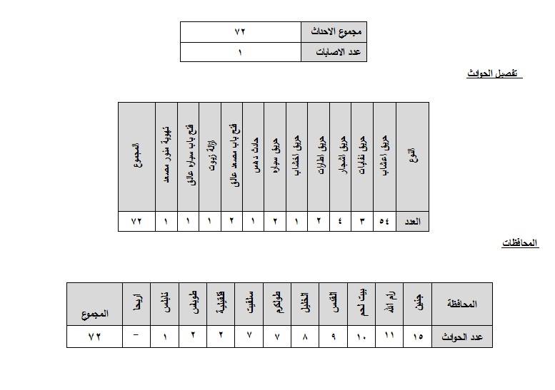 حوادث الدفاع المدني